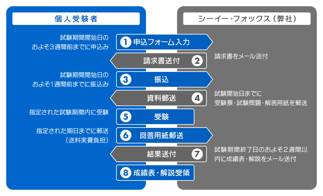 診療放射線技師国家試験 全国統一模擬試験　受験までの流れ