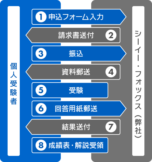 診療放射線技師国家試験 全国統一模擬試験　受験までの流れ