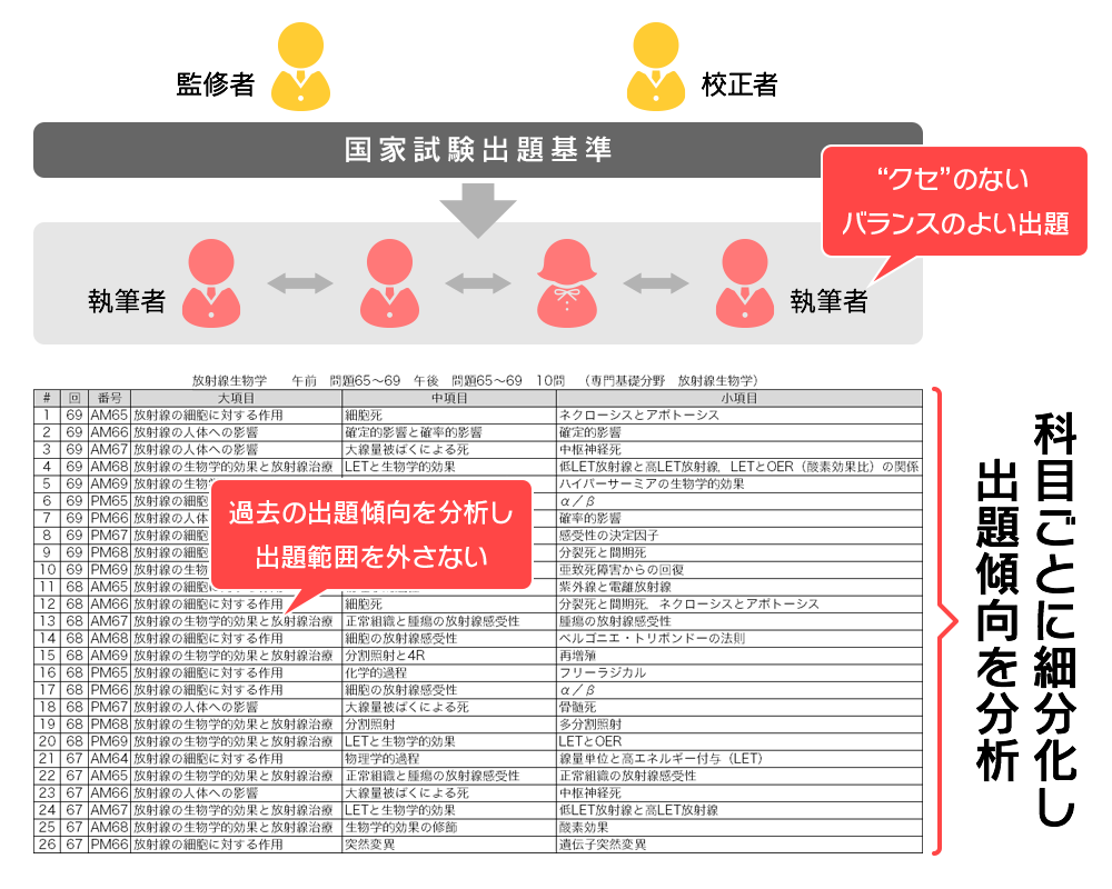 全国統一模擬試験では、診療放射線技師国家試験の出題基準や過去の出題傾向を分析し、バランスのよい問題を出題します。