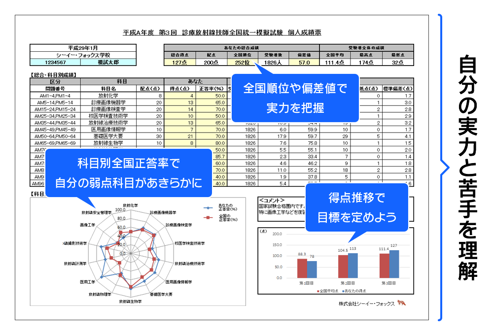 成績表で実力と苦手を理解し、今後の課題を見つけることができます。